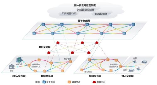 中國(guó)電信全光網(wǎng)2.0技術(shù)白皮書 軟件定義光網(wǎng)絡(luò)驅(qū)動(dòng)行業(yè)創(chuàng)新