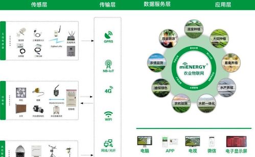 5種物聯網技術應用，讓農業輕松邁向智能新時代